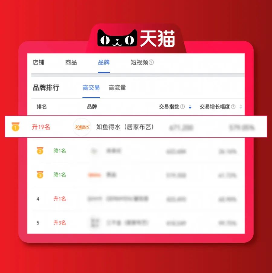 喜報(bào)！如魚得水窗簾榮獲天貓定制窗簾行業(yè)銷售冠軍！
